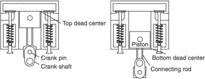  Dead center positions with piston at top dead center on the left and at bottom dead center on the right. 